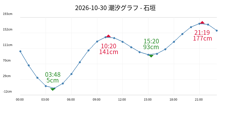 2026-10-30 潮汐グラフ - 石垣