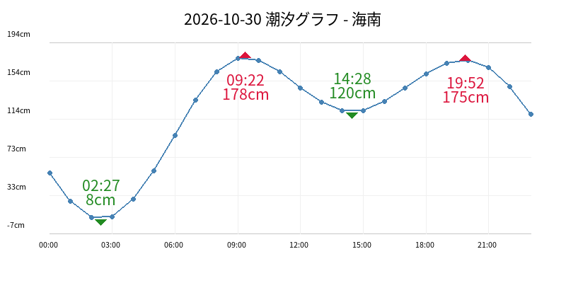2026-10-30 潮汐グラフ - 海南