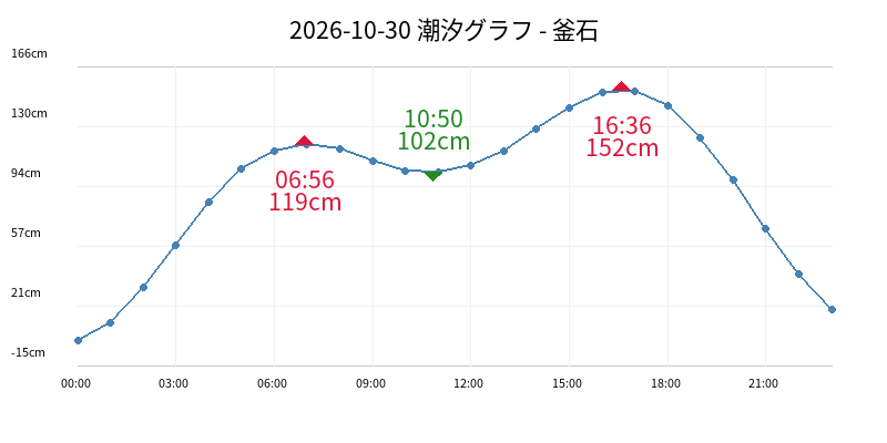 2026-10-30 潮汐グラフ - 釜石