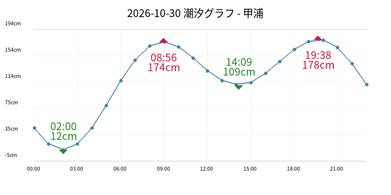 2026-10-30 潮汐グラフ - 甲浦