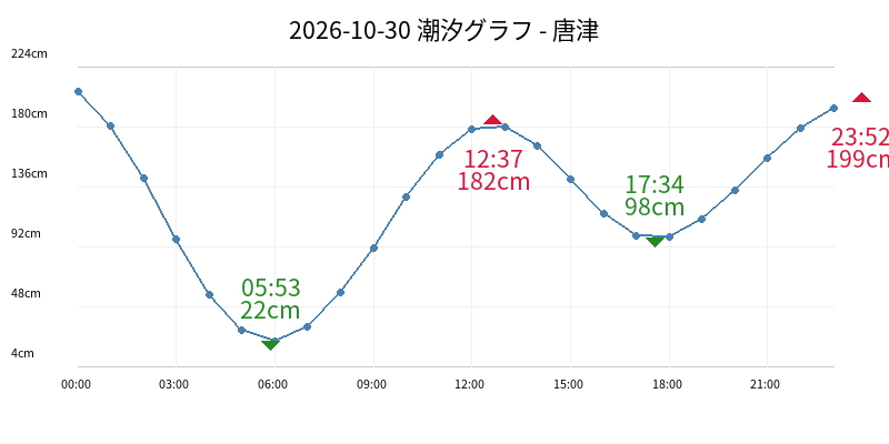 2026-10-30 潮汐グラフ - 唐津