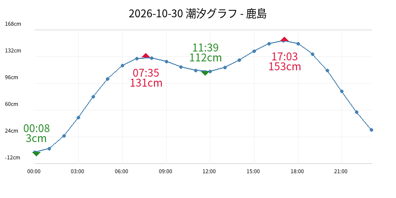 2026-10-30 潮汐グラフ - 鹿島