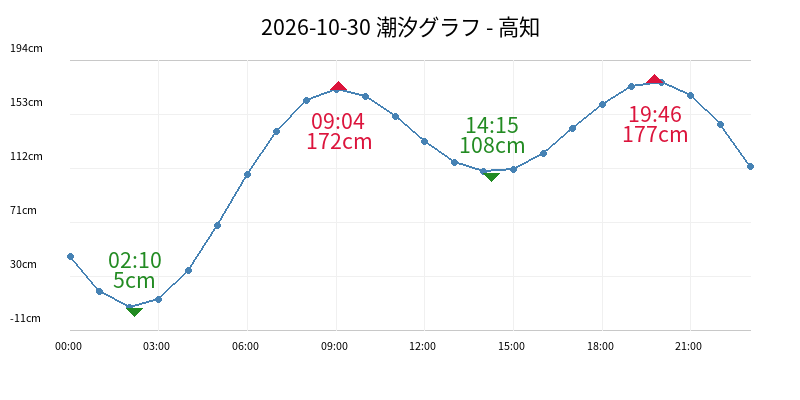 2026-10-30 潮汐グラフ - 高知