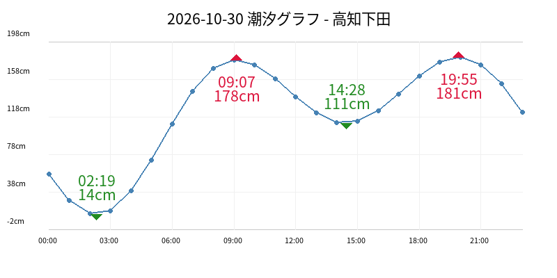 2026-10-30 潮汐グラフ - 高知下田