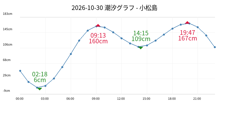 2026-10-30 潮汐グラフ - 小松島