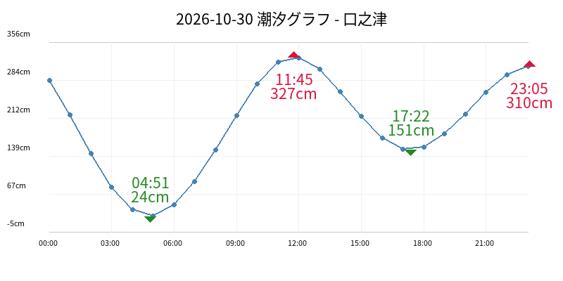 2026-10-30 潮汐グラフ - 口之津