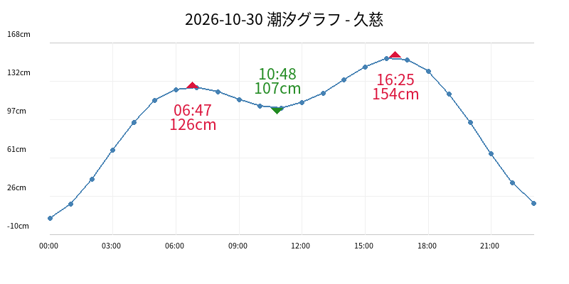 2026-10-30 潮汐グラフ - 久慈