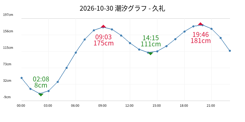 2026-10-30 潮汐グラフ - 久礼