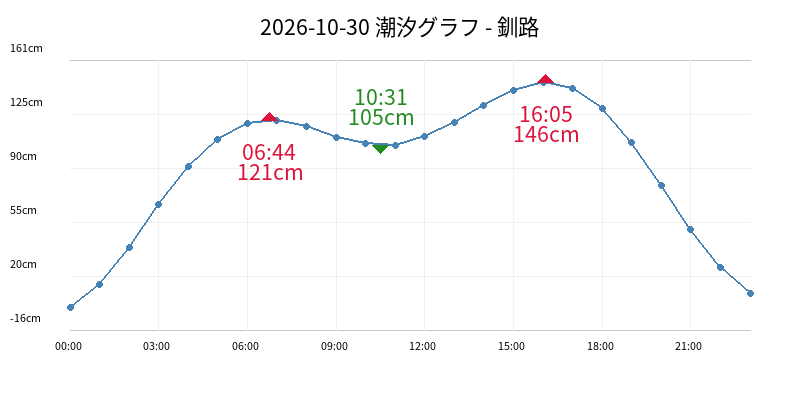 2026-10-30 潮汐グラフ - 釧路