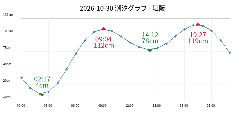 2026-10-30 潮汐グラフ - 舞阪