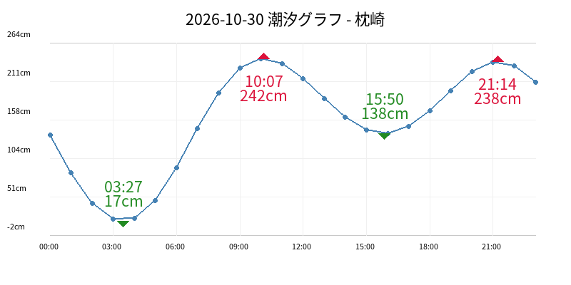 2026-10-30 潮汐グラフ - 枕崎