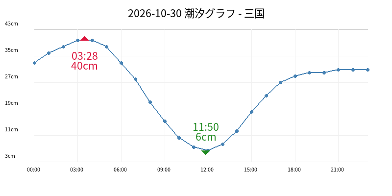 2026-10-30 潮汐グラフ - 三国