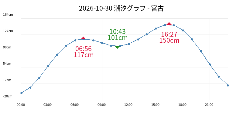 2026-10-30 潮汐グラフ - 宮古