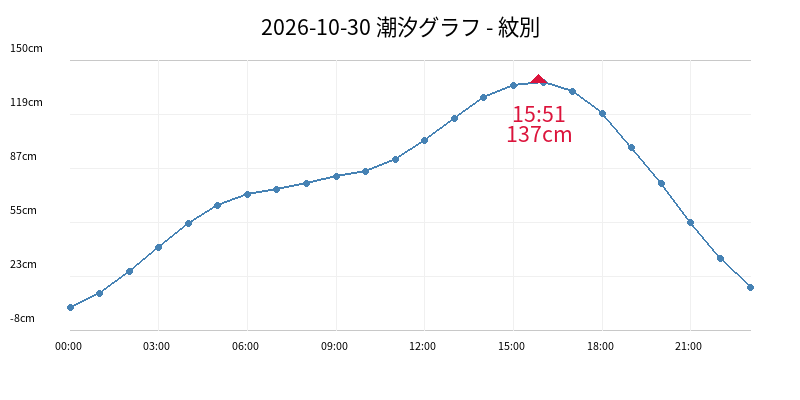 2026-10-30 潮汐グラフ - 紋別
