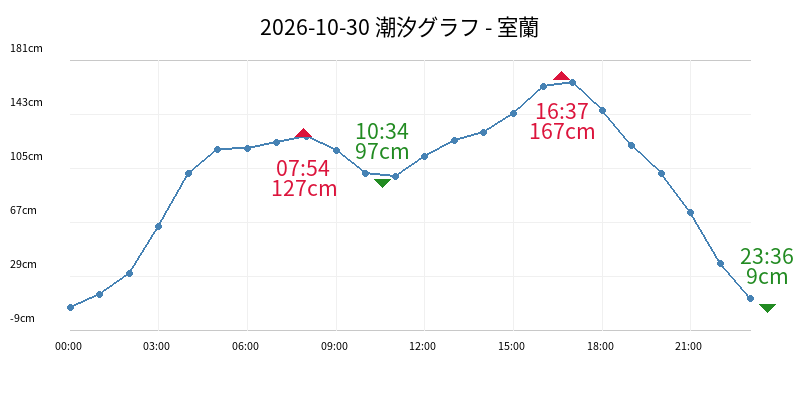 2026-10-30 潮汐グラフ - 室蘭