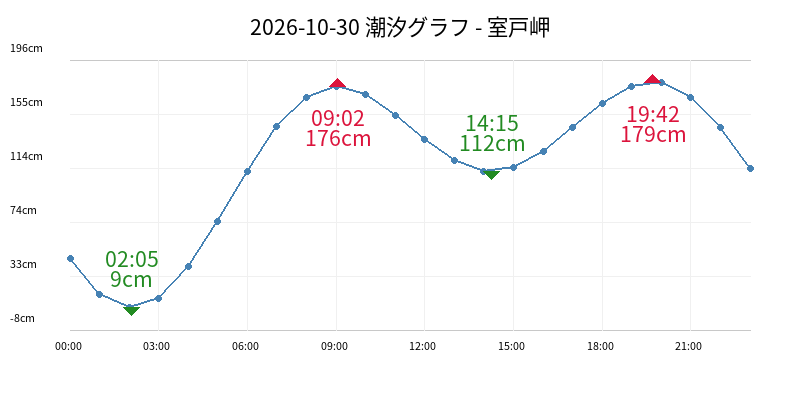 2026-10-30 潮汐グラフ - 室戸岬