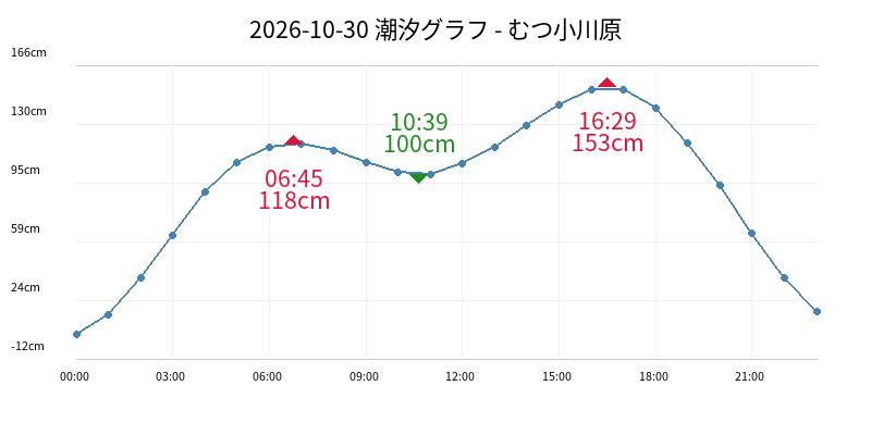 2026-10-30 潮汐グラフ - むつ小川原