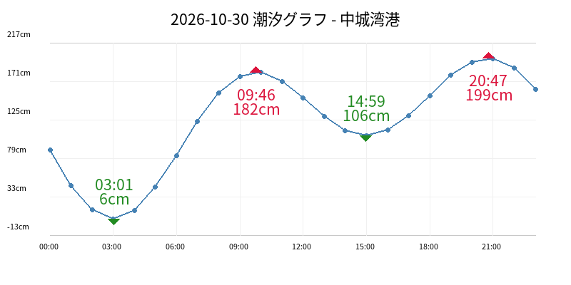 2026-10-30 潮汐グラフ - 中城湾港