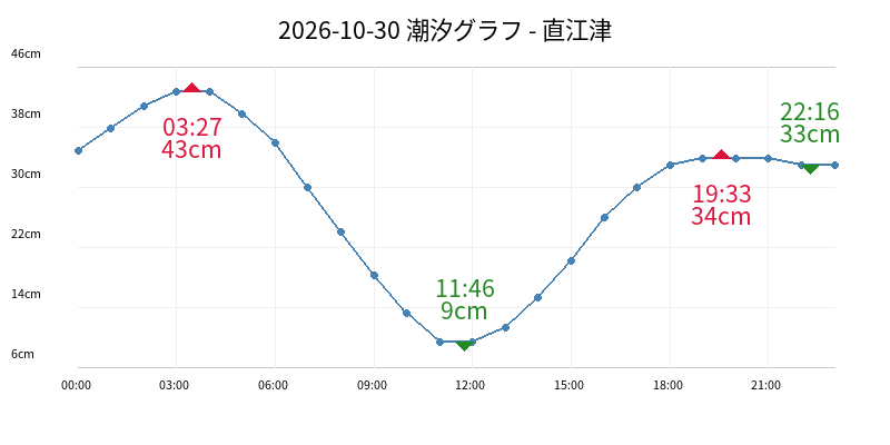 2026-10-30 潮汐グラフ - 直江津