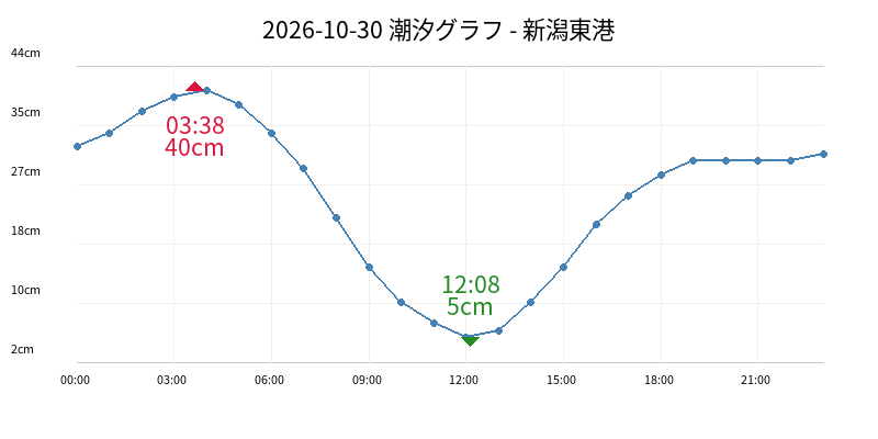 2026-10-30 潮汐グラフ - 新潟東港