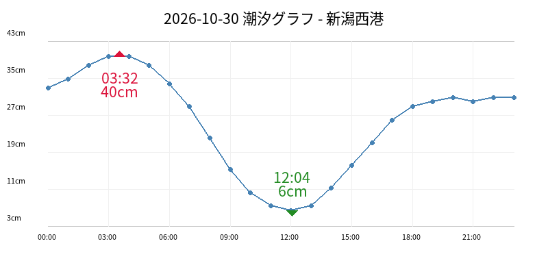 2026-10-30 潮汐グラフ - 新潟西港
