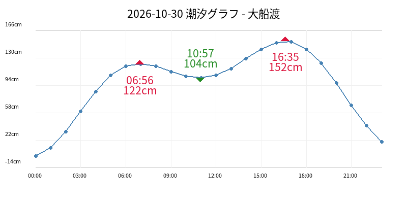 2026-10-30 潮汐グラフ - 大船渡