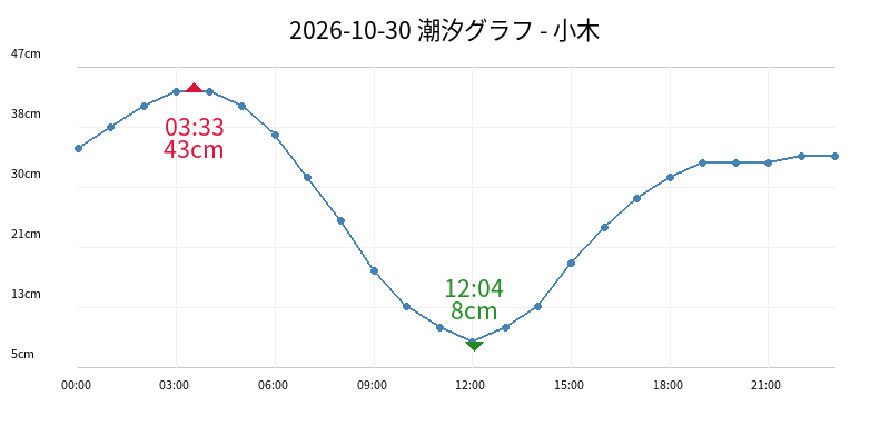 2026-10-30 潮汐グラフ - 小木