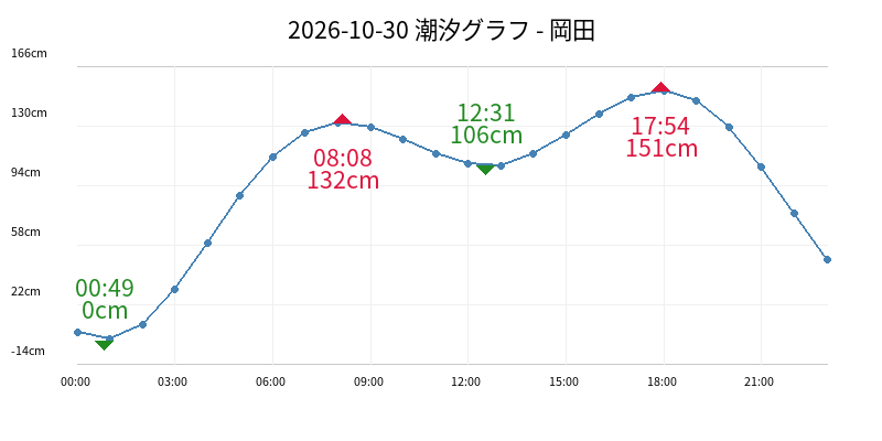 2026-10-30 潮汐グラフ - 岡田