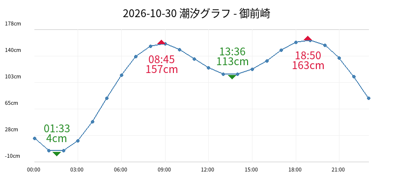 2026-10-30 潮汐グラフ - 御前崎