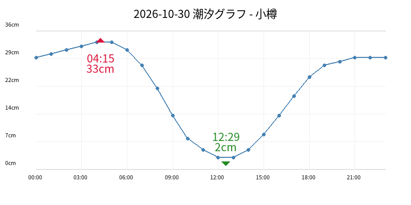 2026-10-30 潮汐グラフ - 小樽