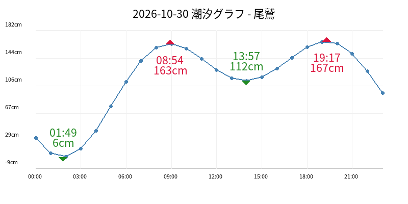 2026-10-30 潮汐グラフ - 尾鷲