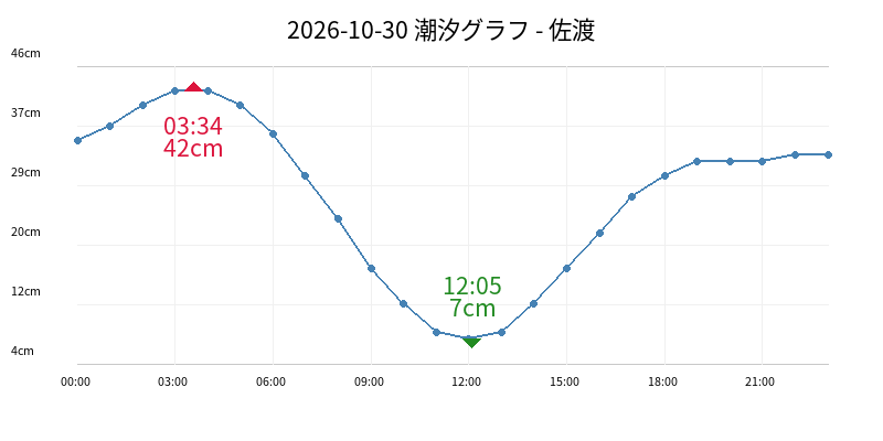 2026-10-30 潮汐グラフ - 佐渡