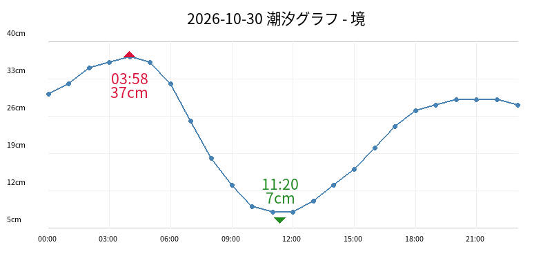 2026-10-30 潮汐グラフ - 境