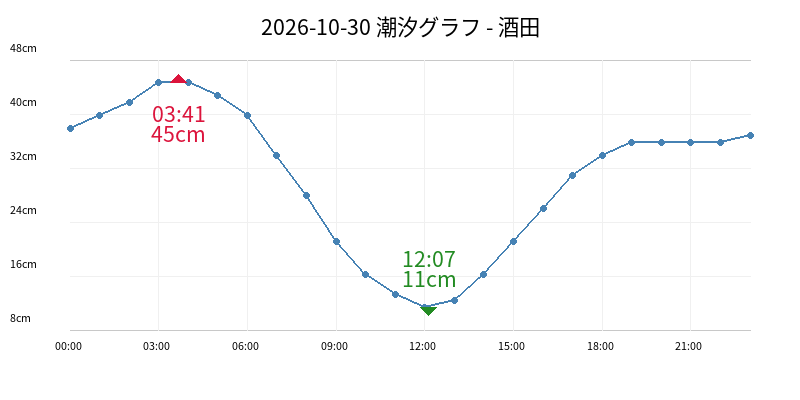 2026-10-30 潮汐グラフ - 酒田