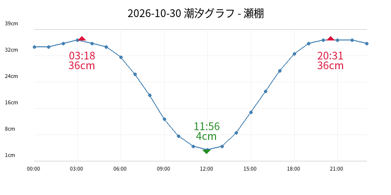 2026-10-30 潮汐グラフ - 瀬棚