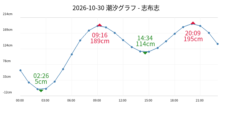 2026-10-30 潮汐グラフ - 志布志