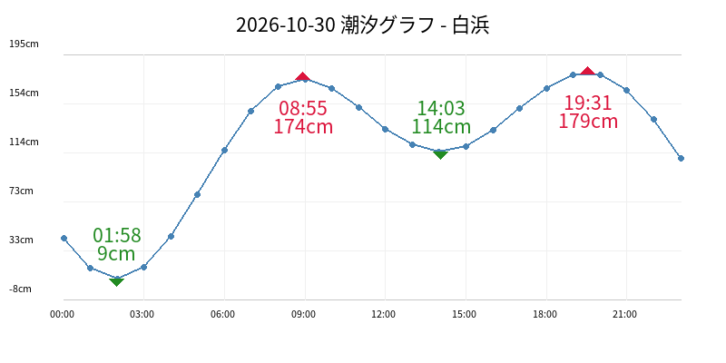 2026-10-30 潮汐グラフ - 白浜