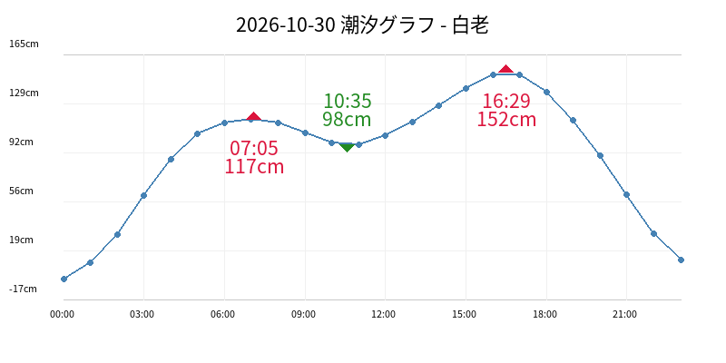 2026-10-30 潮汐グラフ - 白老