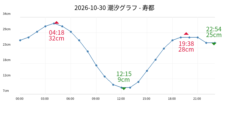2026-10-30 潮汐グラフ - 寿都