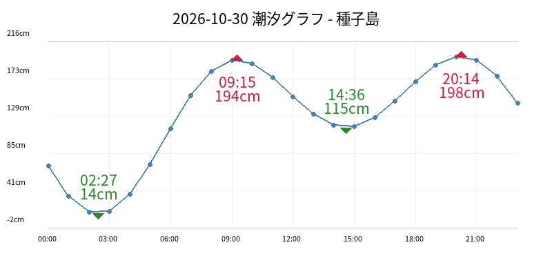 2026-10-30 潮汐グラフ - 種子島