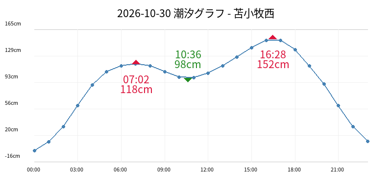 2026-10-30 潮汐グラフ - 苫小牧西