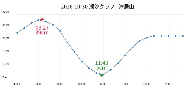 2026-10-30 潮汐グラフ - 津居山