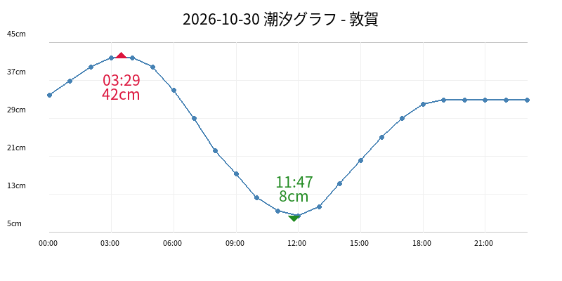2026-10-30 潮汐グラフ - 敦賀