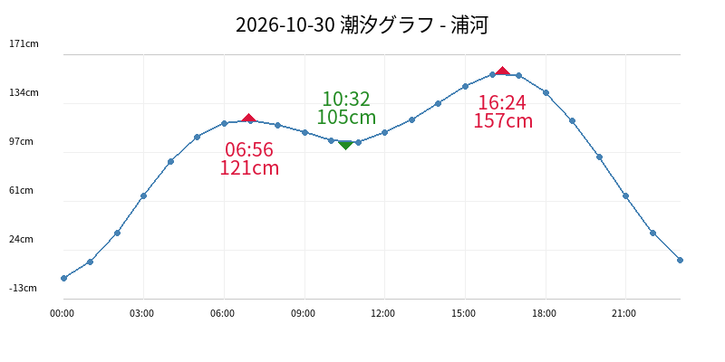2026-10-30 潮汐グラフ - 浦河