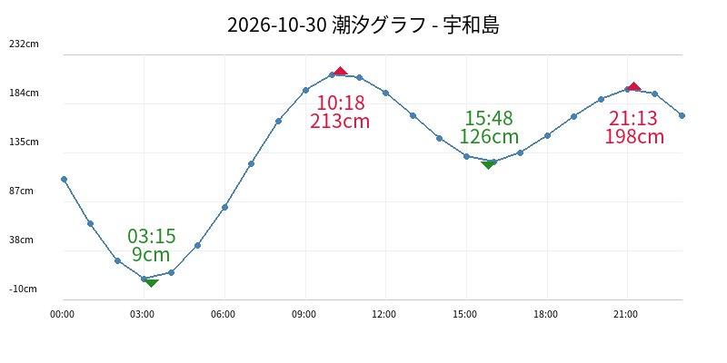2026-10-30 潮汐グラフ - 宇和島