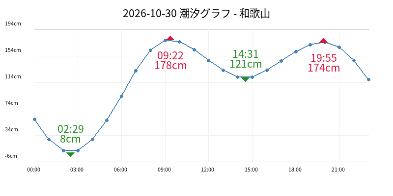 2026-10-30 潮汐グラフ - 和歌山