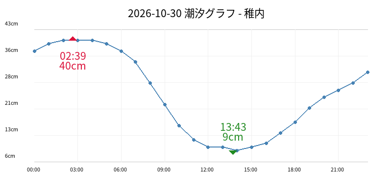 2026-10-30 潮汐グラフ - 稚内