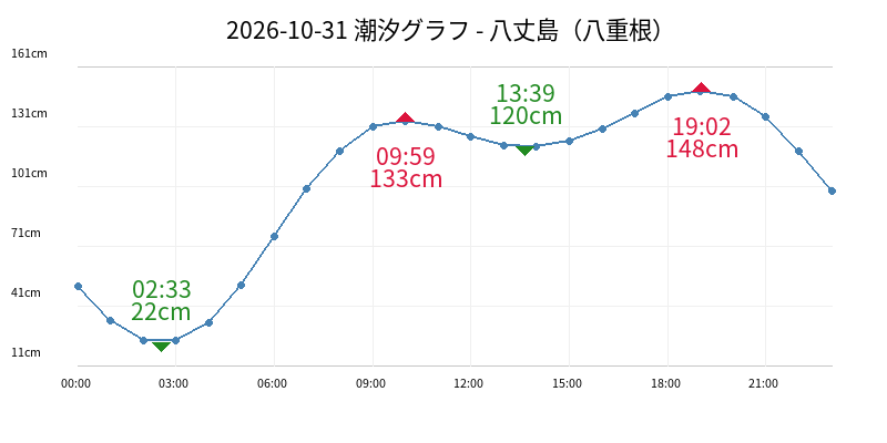 2026-10-31 潮汐グラフ - 八丈島(八重根)