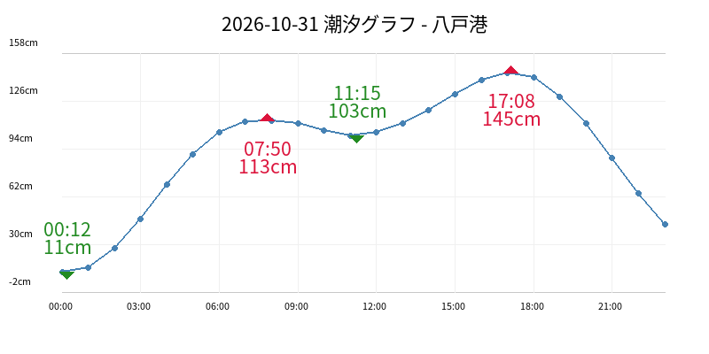 2026-10-31 潮汐グラフ - 八戸港