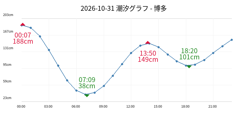 2026-10-31 潮汐グラフ - 博多